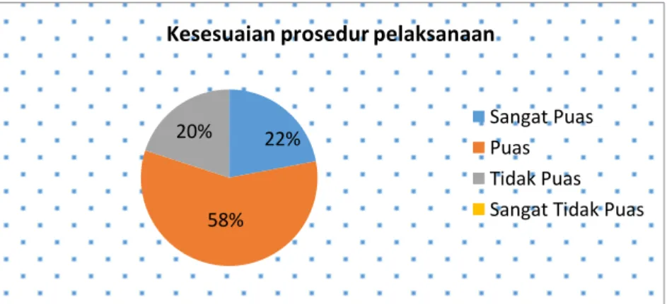 Gambar 4.6 Hasil survey kepuasan dosen terhadap kesesuaian  antara prosedur dan pelaksanaan 