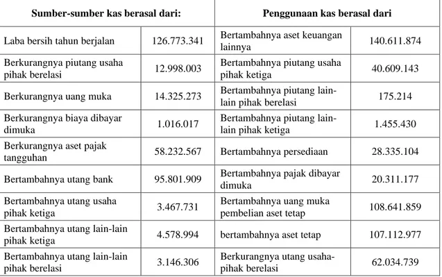 Tabel  2:  Laporan  Sumber  dan  Penggunaan  kas  PT.  Mulia  Industrindo,  Tbk.  31  Desember 2018 sampai 31 Desember 2019 (dalam ribuan Rupiah) 