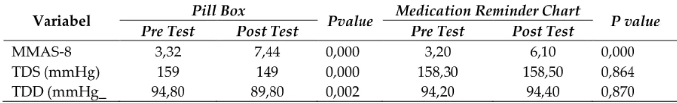 Tabel III. Tingkat Kepatuhan Subyek Penelitian Berdasarkan Pill Count pada Pasien Geriatri  dengan Hipertensi Post Test 