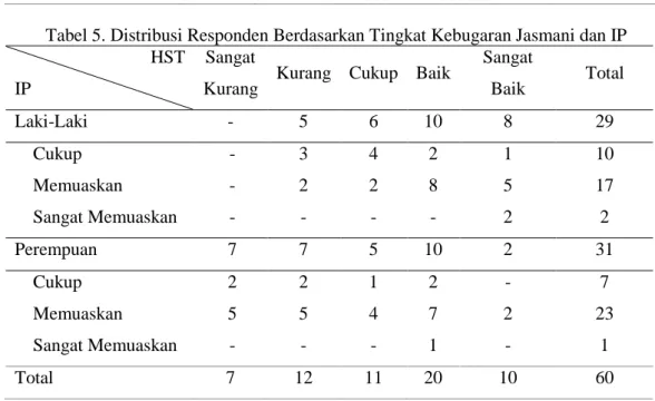 Tabel 5. Distribusi Responden Berdasarkan Tingkat Kebugaran Jasmani dan IP  HST 