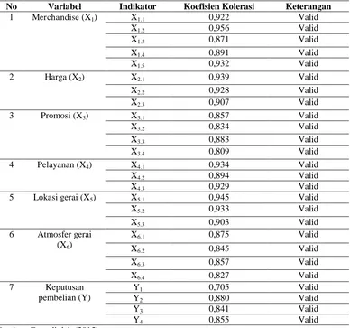 Tabel 2. Hasil Uji Validitas Instrumen 