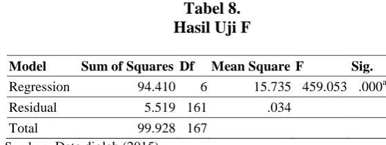 Tabel 8. Hasil Uji F 