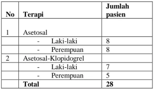 Tabel  1  Jumlah  Pasien  Stroke  Iskemik  Akut  dengan  Terapi  Asetosal  dan  Kombinasi   Asetosal-Klopidogrel  Sepanjang  Juni-September  2012  di  RSUD Ulin Banjarmasin 