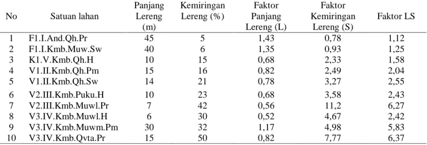 Tabel 3. Hasil Pengukuran Kemiringan Lereng dan Panjang Lereng Daerah Penelitian 
