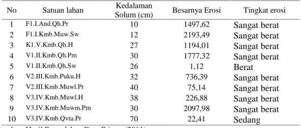 Tabel 7 diatas menunjukkan tingkat bahaya  erosi  sedang  terdapat  pada  satuan  lahan  yaitu  satuan  lahan  perbukitan  karst  berlereng  sangat  curam  jenis  tanah  kambisol batuan aluvium penggunaan lahan  hutan  (K1.V.Kmb.Qh.H),  tingkat  bahaya  er