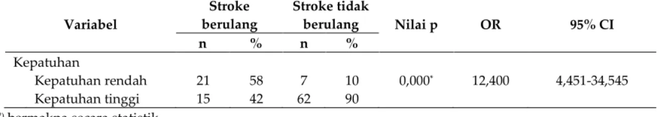 Tabel III. Hubungan Kepatuhan dengan Kejadian Stroke Berulang pada Pasien Stroke Iskemik  RSUP Dr