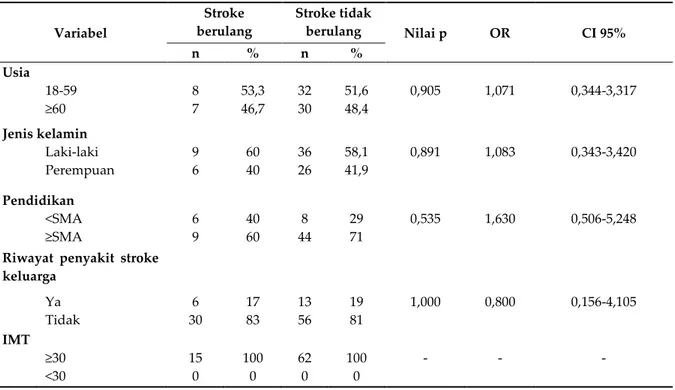 Tabel V. Hubungan Beberapa Variabel Penelitian dengan Stroke Berulang pada Pasien Stroke  Iskemik   Variabel  Stroke  berulang  Stroke tidak berulang  Nilai p  OR  CI 95%  n  %  n  %  Usia  18-59  8  53,3  32  51,6  0,905  1,071  0,344-3,317  ≥60  7  46,7 