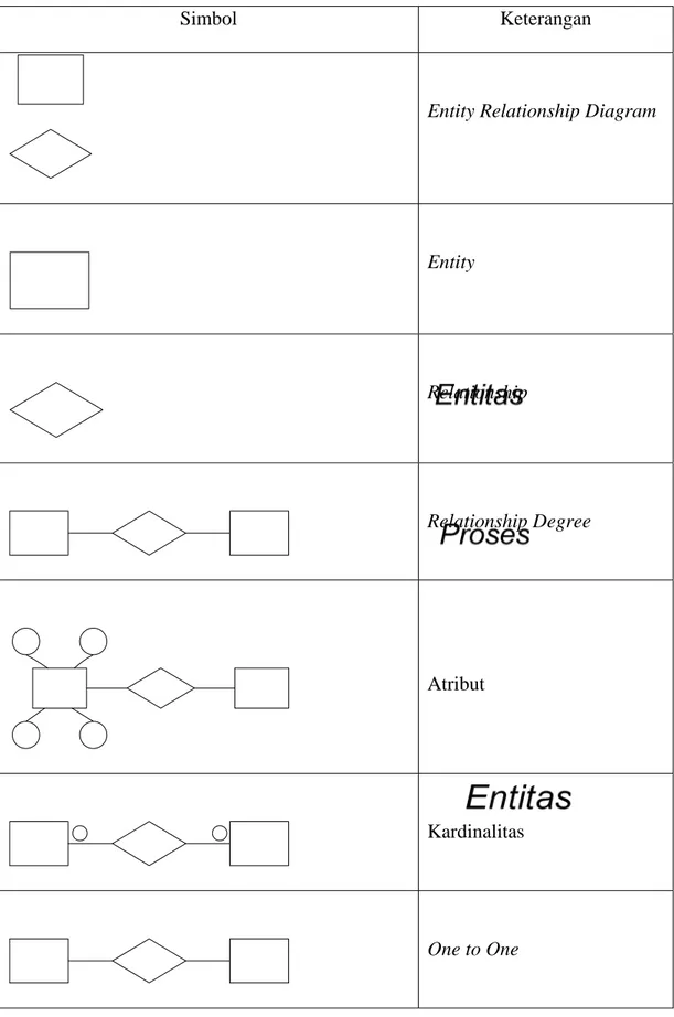 Tabel 2.1. Simbol (ERD) 