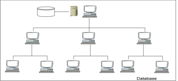 Gambar 2.5 Sistem Client Server Kompleks 