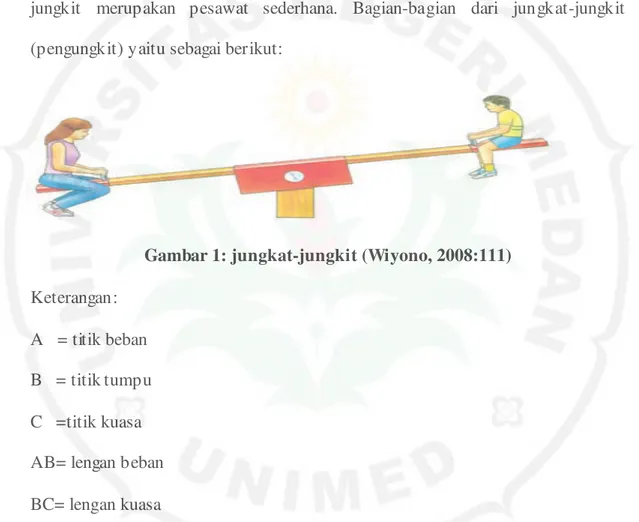 Gambar 1: jungkat-jungkit (Wiyono, 2008:111)  Keterangan: 