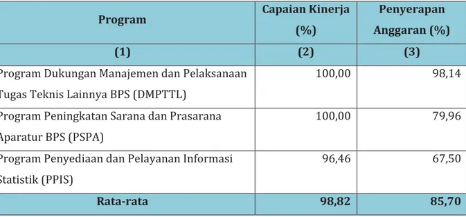 Tabel 1. Perbandingan Capaian Kinerja dengan Penyerapan Anggaran Menurut  Program 