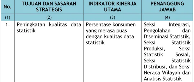 Tabel 2. Indikator Kinerja Utama BPS Kabupaten Gunung Mas berdasarkan  Perka BPS No.148 Tahun 2014 