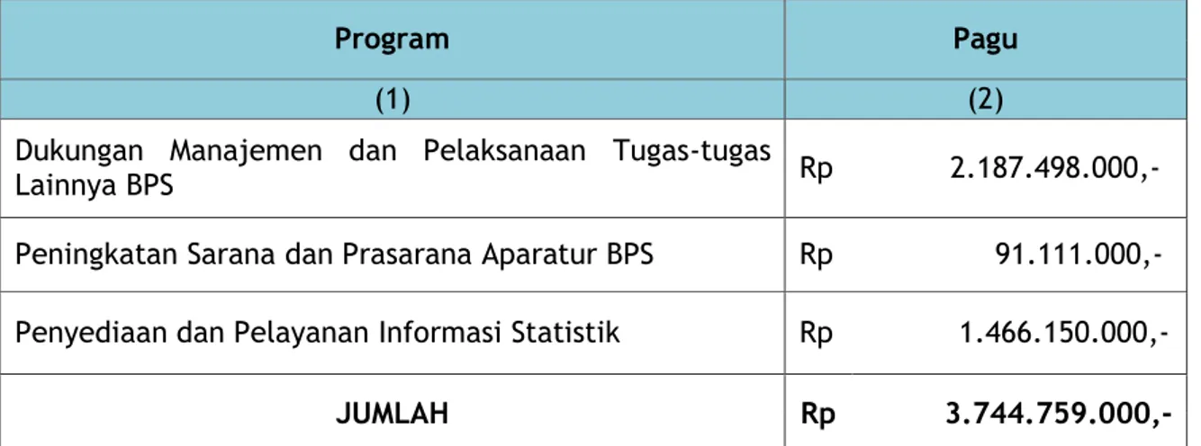 Tabel 3. Pagu Anggaran Belanja BPS Kabupaten Gunung Mas  Tahun 2015 