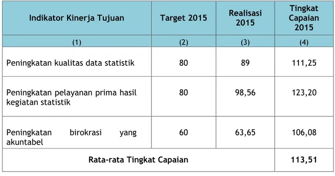 Tabel 5. Tingkat Capaian Indikator Kinerja Tujuan BPS Kab. Gunung Mas 