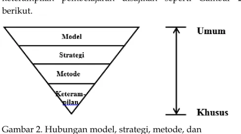 Gambar 2. Hubungan model, strategi, metode, dan 