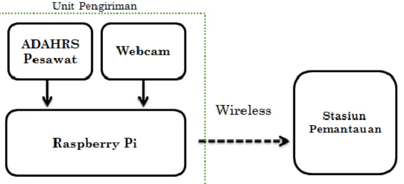 Gambar 1 Blok diagram sistem keseluruhan  2.3.    Implementasi Perangkat Keras Sistem 