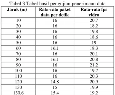 Tabel 3 Tabel hasil pengujian penerimaan data  Jarak (m)  Rata-rata paket 