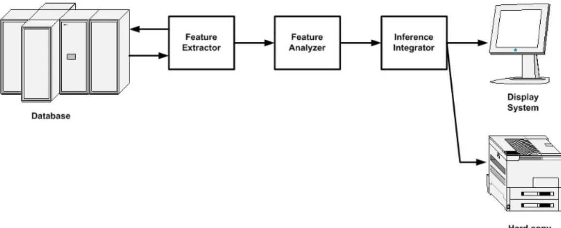 Gambar 3.1.   Blok diagram DSS untuk OPSUD. 