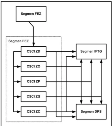 Gambar 3.6.   Diagram interface eksternal CSCI FEZ. 