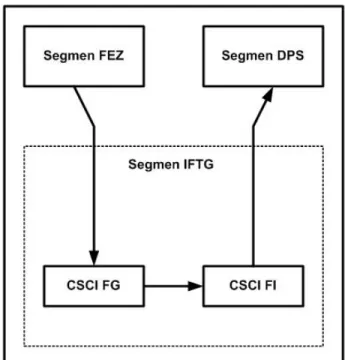 Gambar 3.7.   Diagram interface eksternal CSCI IFTG. 