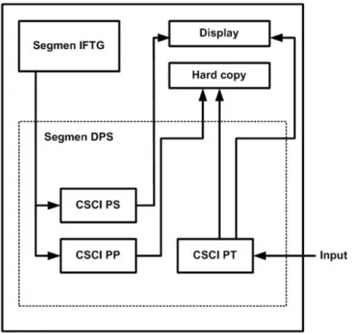 Gambar 3.8.   Diagram interface eksternal CSCI DPS. 
