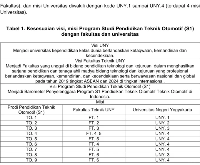 Tabel 1. Kesesuaian visi, misi Program Studi Pendidikan Teknik Otomotif (S1)  dengan fakultas dan universitas 