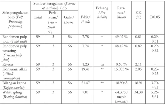 Tabel 7.Analisis keragaman terhadap sifat pengolahan pulp kayu Table 7.Analysis of variance on pulp-processing properties for