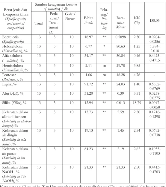 Tabel 1. Analisis keragaman terhadap berat jenis dan komposisi kimia kayu