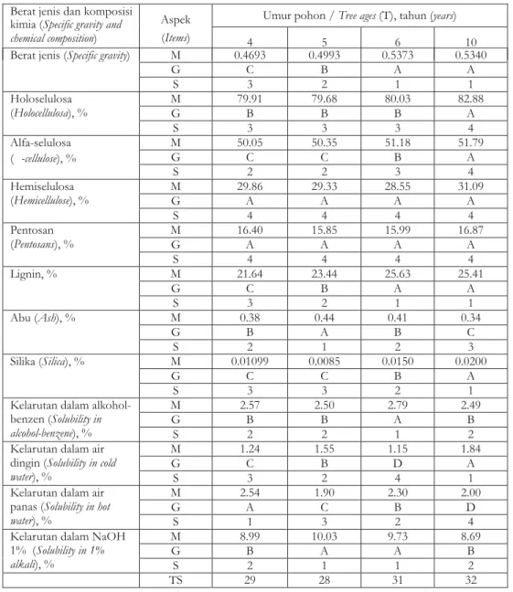 Tabel 2. Hasil uji jarak Duncan berat jenis dan komposisi kimia kayu (dinyatakan dalam grade/mutu dan skor)