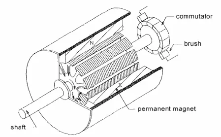 Gambar 2.3. Konstruksi brushed motor. (Marc Vila Mani, 2006) 