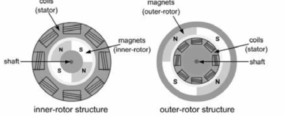Gambar 2.4.  Konstruksi BLDC Inner-Rotor Motors dan Outer-Rotor Motors. 