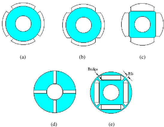 Gambar 2.8. Visualisasi jenis slot rotor (a) slot rotor tipe 1, (b) slot rotor tipe 2,  (c) slot rotor tipe 3, (d) slot rotor tipe 4, (e) slot rotor tipe 5