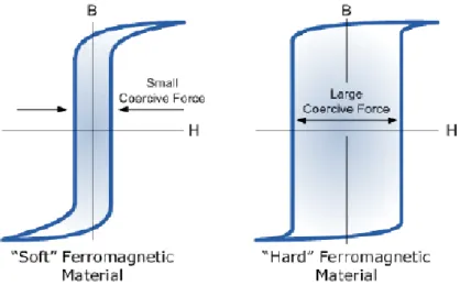 Gambar 2.2. Kurva histerisis untuk hard material magnet dan soft material  magnet. (Taufik, 2012) 