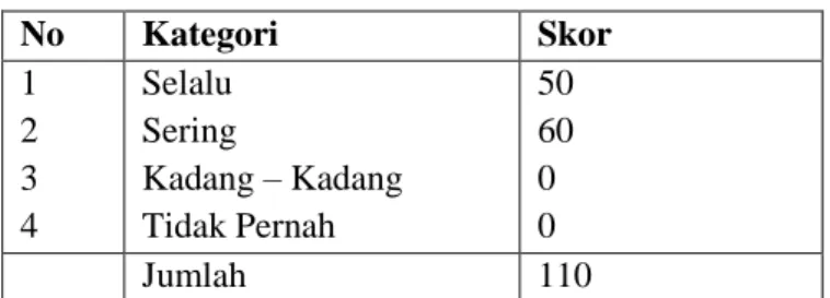 Tabel 9 Waktu sekolah 