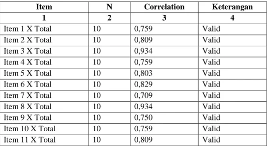 Tabel 1.Data Uji Validitas Butir Instrument Penelitian 
