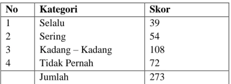 Tabel 5 Minat Belajar yang Rendah 