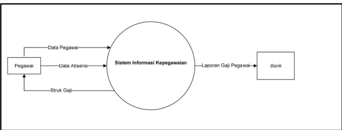 Gambar 4.5 Diagram Konteks Sistem Informasi Kepegawaian yang diusulkan Pada  di Pemerintah Provinsi Jawa Barat Dinas Permukiman dan Perumahan