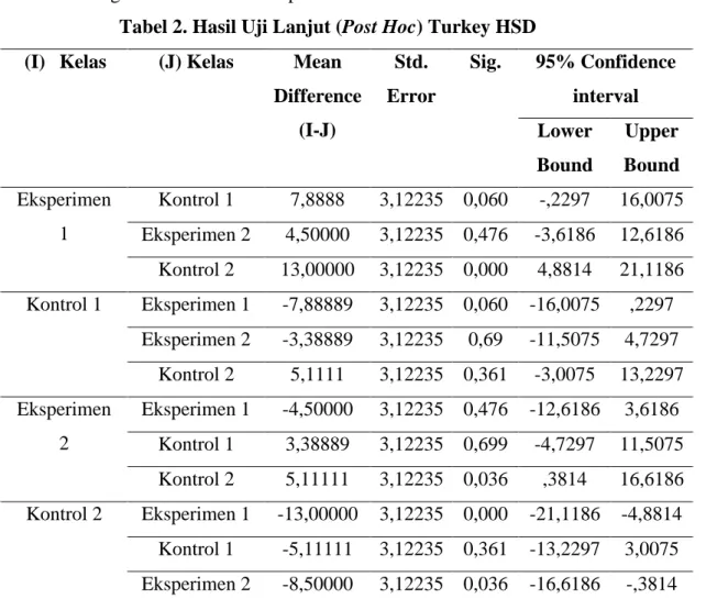 Tabel 2. Hasil Uji Lanjut (Post Hoc) Turkey HSD  (I)  Kelas  (J) Kelas  Mean 