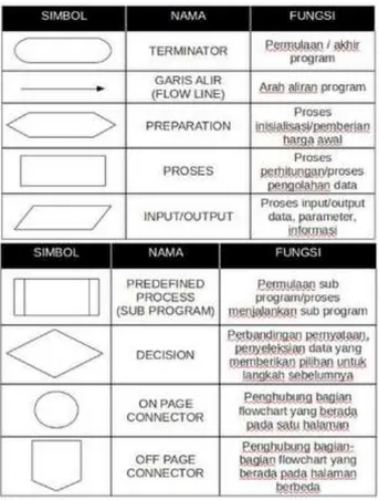 Tabel Simbol-simbol Flowchart 