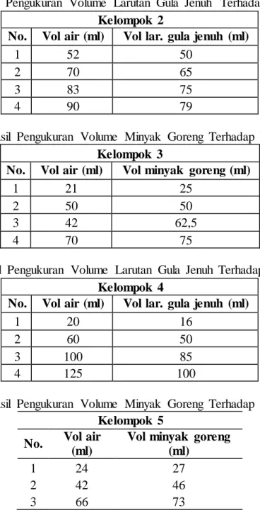 Tabel 2. Hasil  Pengukuran  Volume  Larutan  Gula  Jenuh   Terhadap  Volume  Air  Kelompok  2 