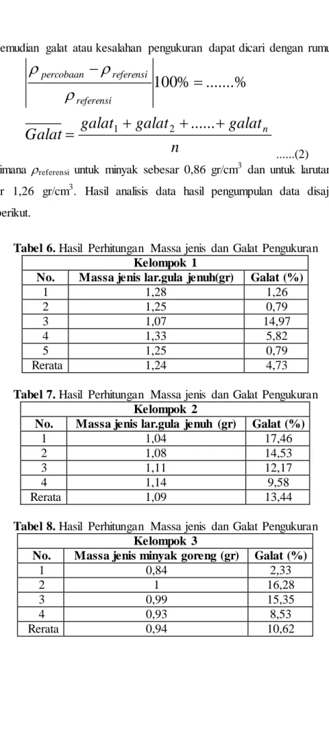 Tabel 6. Hasil  Perhitungan  Massa jenis  dan  Galat  Pengukuran  Kelompok  1 