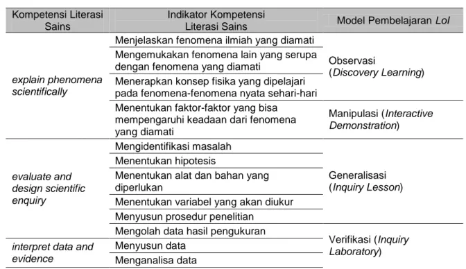 Tabel 1. Kesamaan karakteristik antara sintak dalam Model pembelajaran Levels of Inquiry   dengan kompetensi dalam Literasi Sains  