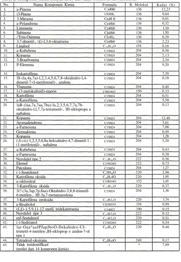 Tabel 2. Komponen kimia minyak atsiri dari daun Clausena harmandiana. No. 1. 2. 3. 4. 5