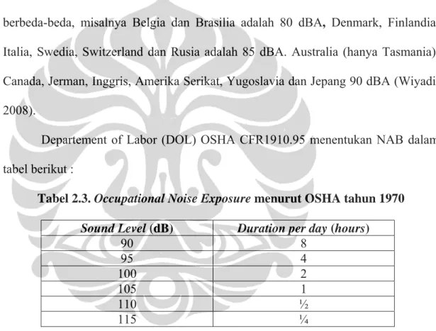 Tabel 2.3. Occupational Noise Exposure menurut OSHA tahun 1970 