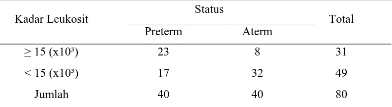 Tabel 4.  Distribusi Subjek menurut Kadar Hemoglobin dengan Persalinan Prematur dan Aterm 