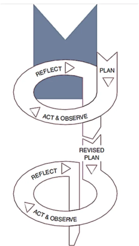 Gambar 1. Desain Penelitian Tindakan Kelas  Model Kemmis &amp; Mc. Taggart.