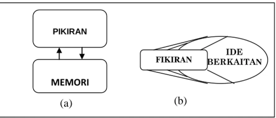 Gambar 14.1 : Struktur Memori manusia 