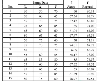 Tabel 13. Hasil Perhitungan Fuzzy Regresi dan Regresi Berganda Konvensional  No.  Input Data  Ŷ  Fuzzy  Ŷ  Regresi X 1  X 2  Y  1  60  50  70  60  60.14  2  70  60  65  67.54  63.79  3  55  70  75  57.47  68.82  4  75  85  85  85  74.02  5  65  60  60  61.