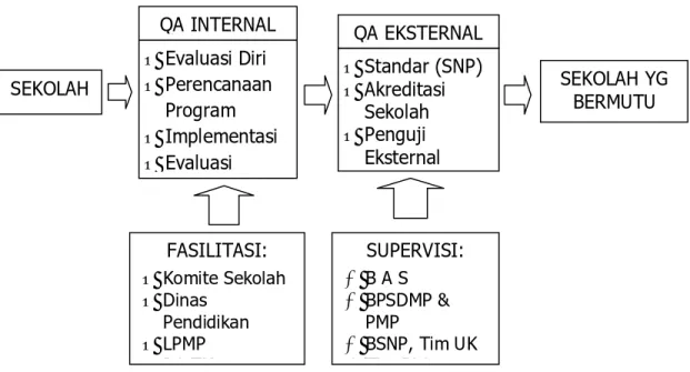 Gambar 2.  MEKANISME EVALUASI PENJAMINAN MUTU SEKOLAH SEKOLAH O Standar (SNP) O Akreditasi Sekolah O Penguji Eksternal O Evaluasi Diri O Perencanaan Program O Implementasi O Evaluasi  SEKOLAH YG BERMUTU QA INTERNAL QA EKSTERNAL FASILITASI: O Komite Sekolah