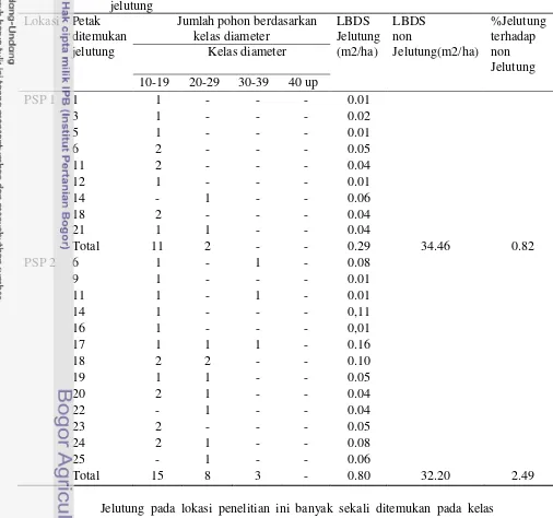 Tabel 5 Jumlah individu jelutung setiap petak dan LBDS jelutung dan non 